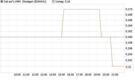 Call auf LVMH [UniCredit Bank GmbH] Chart