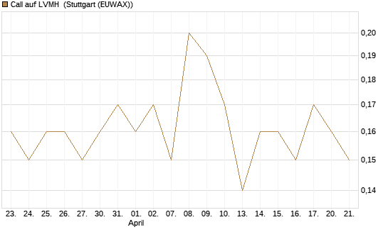 Call auf LVMH [UniCredit Bank GmbH] Chart