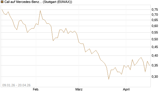 Call auf Mercedes-Benz Group [UniCredit Bank GmbH] Chart