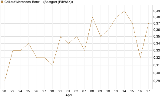 Call auf Mercedes-Benz Group [UniCredit Bank GmbH] Chart