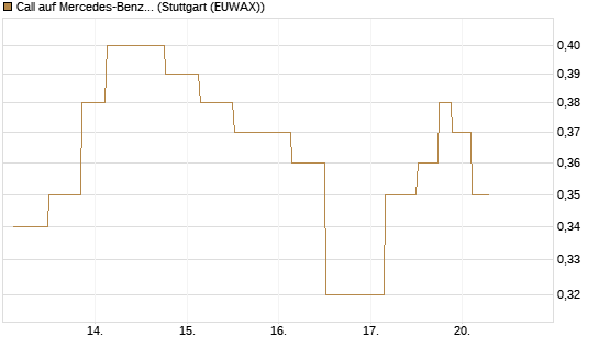 Call auf Mercedes-Benz Group [UniCredit Bank GmbH] Chart