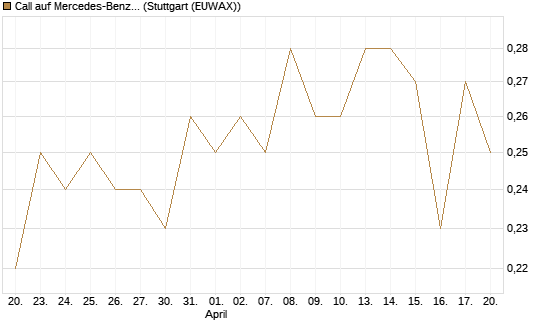 Call auf Mercedes-Benz Group [UniCredit Bank GmbH] Chart