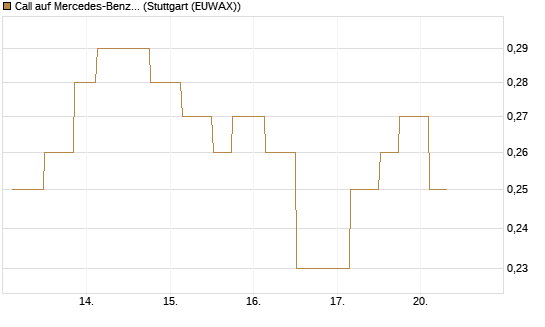 Call auf Mercedes-Benz Group [UniCredit Bank GmbH] Chart