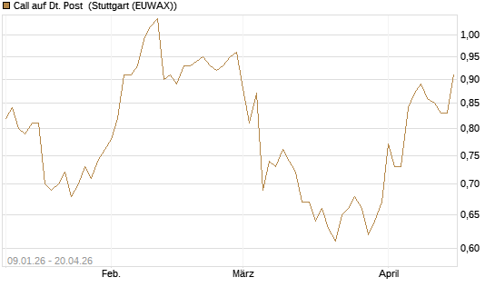 Call auf Dt. Post [UniCredit Bank GmbH] Chart