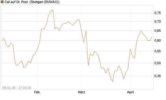 Call auf Dt. Post [UniCredit Bank GmbH] Chart