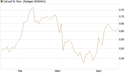 Call auf Dt. Post [UniCredit Bank GmbH] Chart