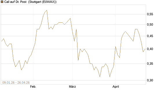 Call auf Dt. Post [UniCredit Bank GmbH] Chart
