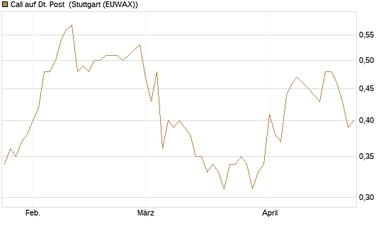 Call auf Dt. Post [UniCredit Bank GmbH] Chart