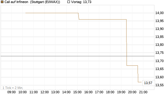 Call auf Infineon [UniCredit Bank GmbH] Chart