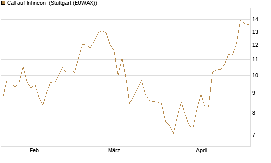 Call auf Infineon [UniCredit Bank GmbH] Chart