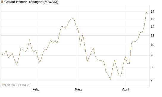 Call auf Infineon [UniCredit Bank GmbH] Chart
