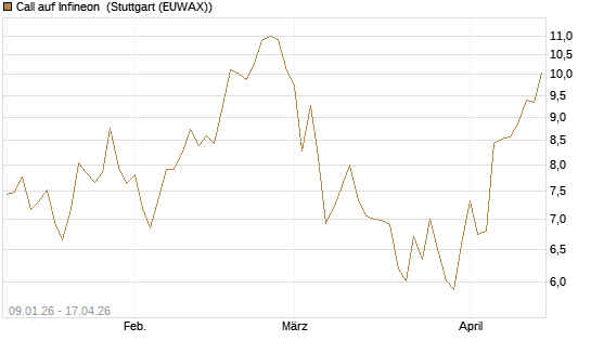 Call auf Infineon [UniCredit Bank GmbH] Chart