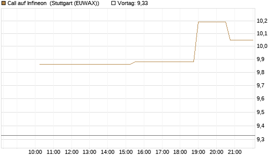 Call auf Infineon [UniCredit Bank GmbH] Chart