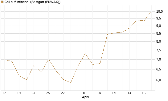 Call auf Infineon [UniCredit Bank GmbH] Chart