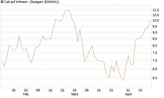 Call auf Infineon [UniCredit Bank GmbH] Chart
