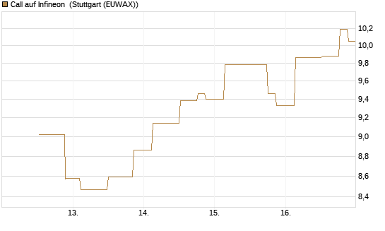Call auf Infineon [UniCredit Bank GmbH] Chart
