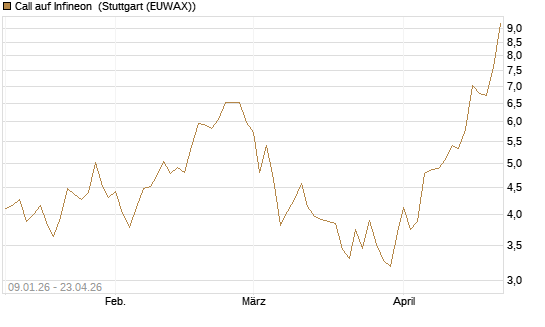Call auf Infineon [UniCredit Bank GmbH] Chart