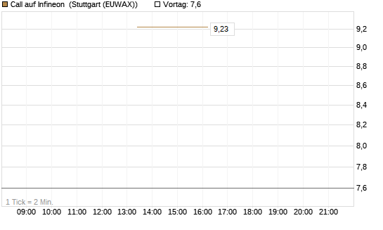Call auf Infineon [UniCredit Bank GmbH] Chart