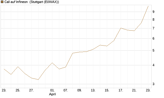 Call auf Infineon [UniCredit Bank GmbH] Chart