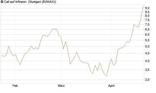 Call auf Infineon [UniCredit Bank GmbH] Chart