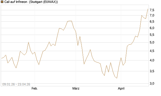 Call auf Infineon [UniCredit Bank GmbH] Chart