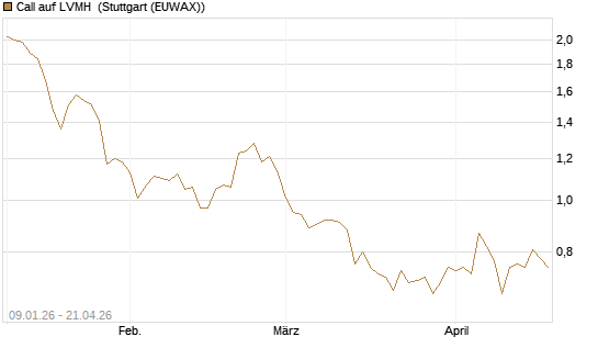 Call auf LVMH [UniCredit Bank GmbH] Chart