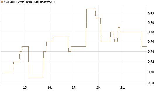Call auf LVMH [UniCredit Bank GmbH] Chart