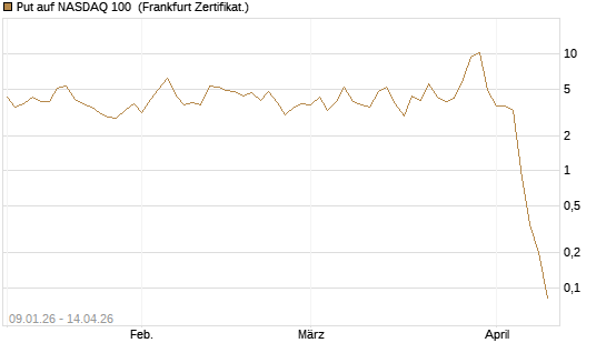 Put auf NASDAQ 100 [Société Générale Effekten GmbH] Chart