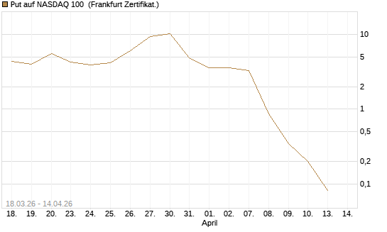 Put auf NASDAQ 100 [Société Générale Effekten GmbH] Chart