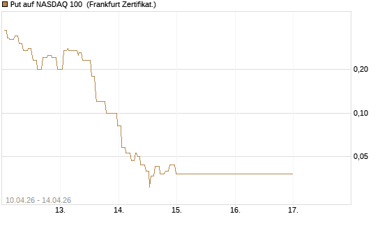 Put auf NASDAQ 100 [Société Générale Effekten GmbH] Chart