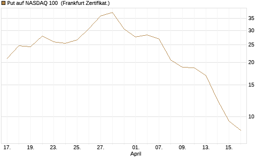 Put auf NASDAQ 100 [Société Générale Effekten GmbH] Chart