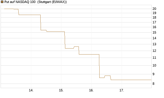 Put auf NASDAQ 100 [Société Générale Effekten GmbH] Chart