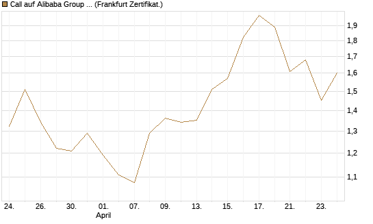 Call auf Alibaba Group ADR [DZ BANK AG] Chart