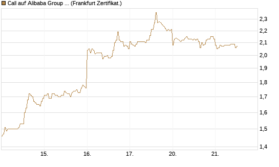 Call auf Alibaba Group ADR [DZ BANK AG] Chart