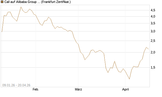 Call auf Alibaba Group ADR [DZ BANK AG] Chart