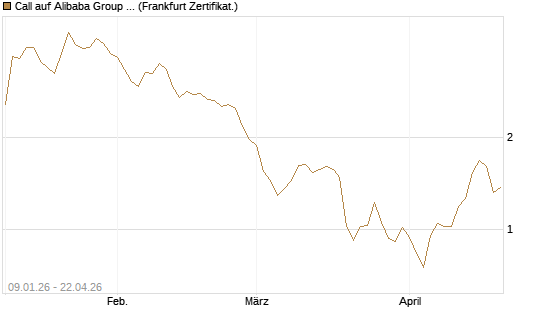 Call auf Alibaba Group ADR [DZ BANK AG] Chart