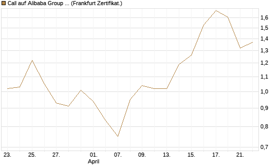 Call auf Alibaba Group ADR [DZ BANK AG] Chart