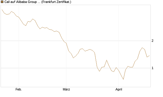 Call auf Alibaba Group ADR [DZ BANK AG] Chart