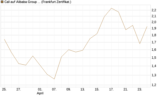Call auf Alibaba Group ADR [DZ BANK AG] Chart