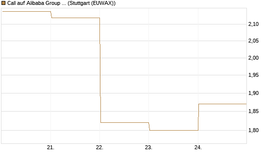 Call auf Alibaba Group ADR [DZ BANK AG] Chart