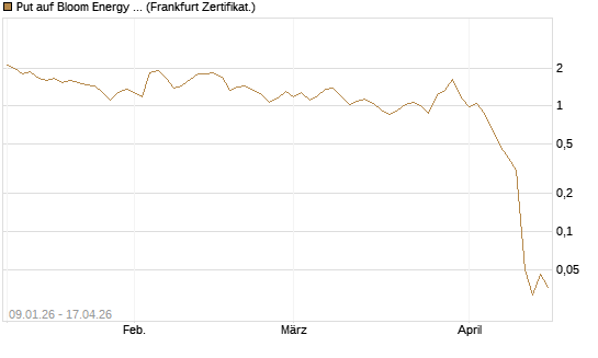 Put auf Bloom Energy A [Vontobel] Chart