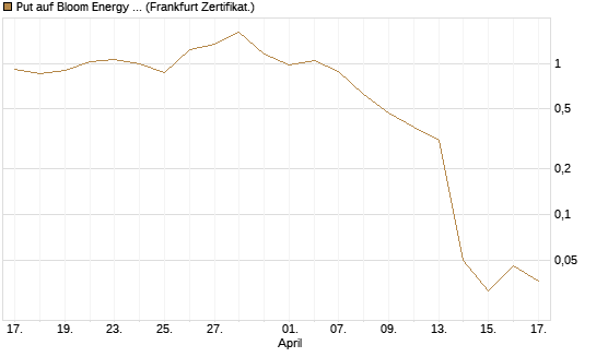 Put auf Bloom Energy A [Vontobel] Chart