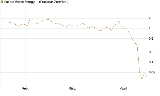 Put auf Bloom Energy A [Vontobel] Chart