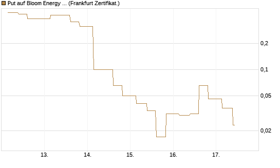 Put auf Bloom Energy A [Vontobel] Chart