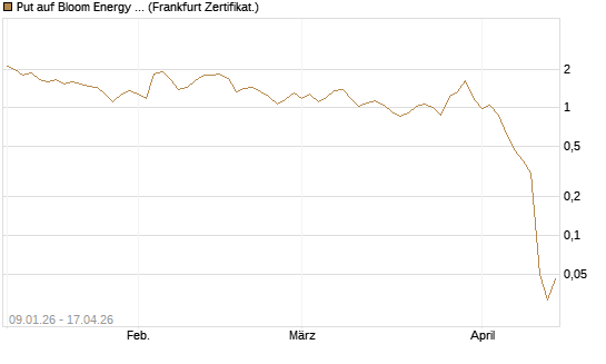 Put auf Bloom Energy A [Vontobel] Chart