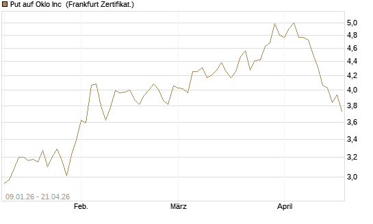 Put auf Oklo Inc [Vontobel] Chart