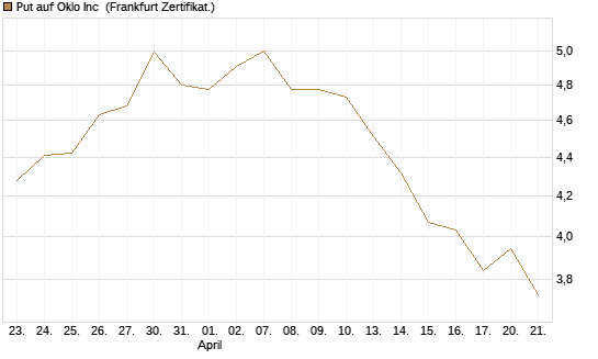Put auf Oklo Inc [Vontobel] Chart