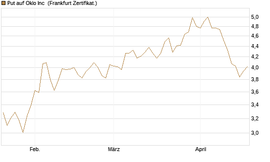 Put auf Oklo Inc [Vontobel] Chart
