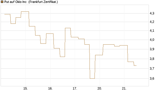 Put auf Oklo Inc [Vontobel] Chart