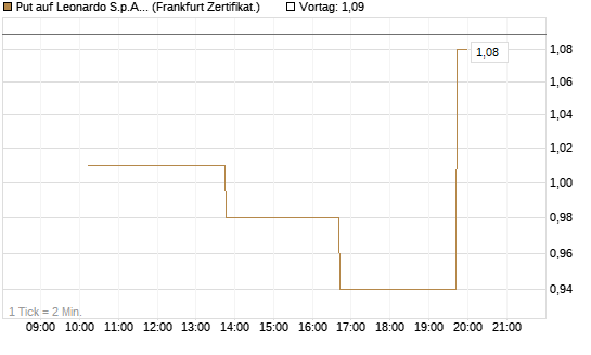 Put auf Leonardo S.p.A. [Vontobel] Chart